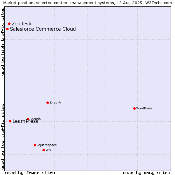 Market position of LearnPress vs. Zendesk vs. Salesforce Commerce Cloud