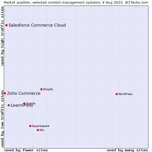 Market position of LearnPress vs. Salesforce Commerce Cloud vs. Zoho Commerce