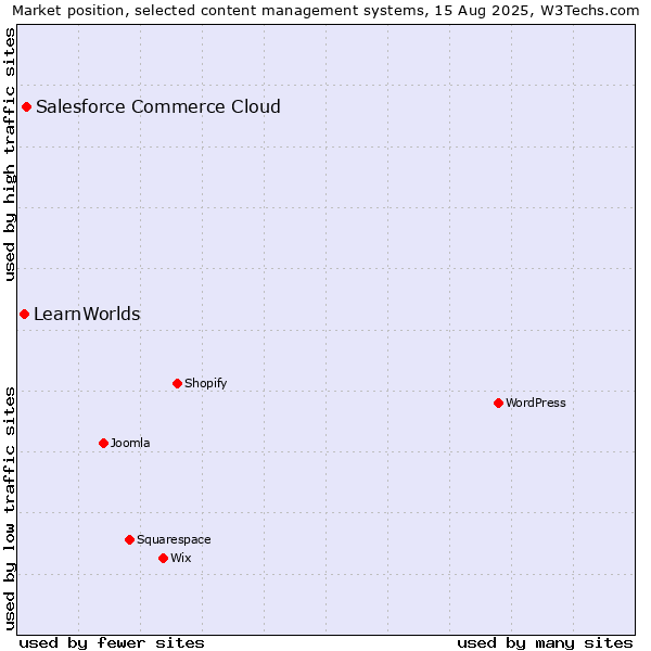 Market position of Salesforce Commerce Cloud vs. LearnWorlds