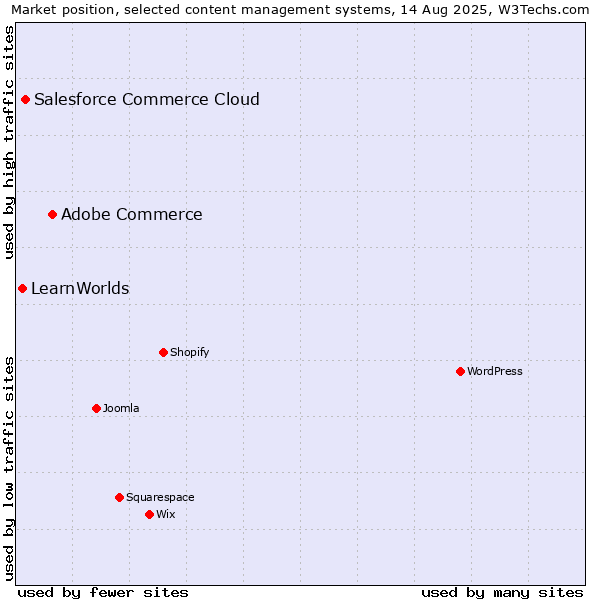 Market position of Adobe Commerce vs. Salesforce Commerce Cloud vs. LearnWorlds