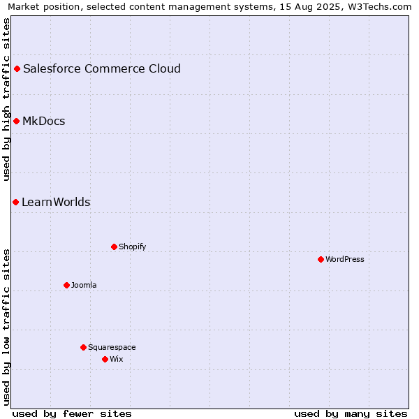 Market position of Salesforce Commerce Cloud vs. MkDocs vs. LearnWorlds