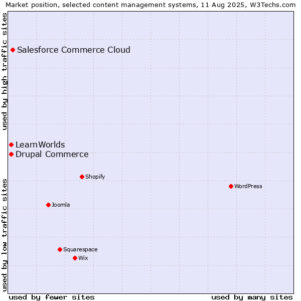 Market position of Salesforce Commerce Cloud vs. Drupal Commerce vs. LearnWorlds
