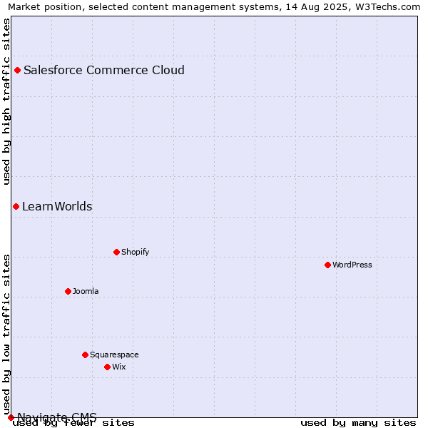 Market position of Salesforce Commerce Cloud vs. LearnWorlds vs. Navigate CMS