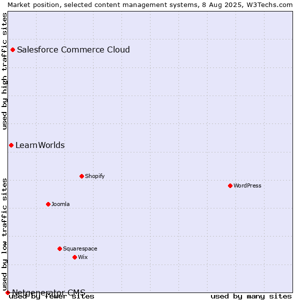 Market position of Salesforce Commerce Cloud vs. LearnWorlds vs. Netgenerator CMS