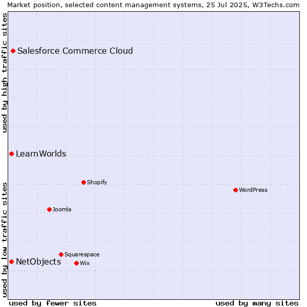 Market position of Salesforce Commerce Cloud vs. NetObjects vs. LearnWorlds