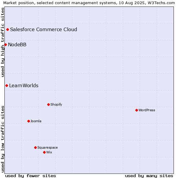 Market position of Salesforce Commerce Cloud vs. LearnWorlds vs. NodeBB