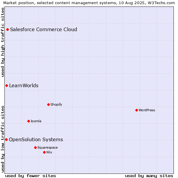 Market position of Salesforce Commerce Cloud vs. LearnWorlds vs. OpenSolution Systems