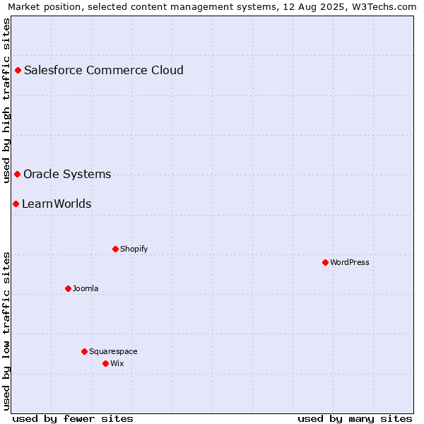Market position of Salesforce Commerce Cloud vs. Oracle Systems vs. LearnWorlds