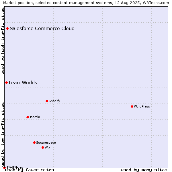 Market position of Salesforce Commerce Cloud vs. LearnWorlds vs. PHPFox