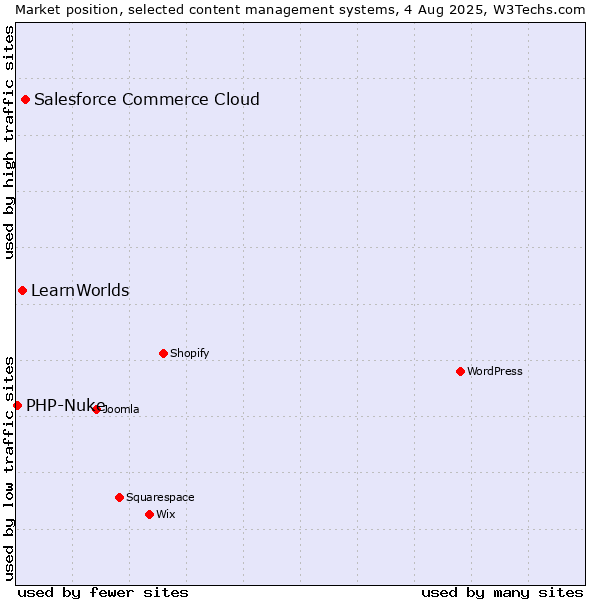 Market position of Salesforce Commerce Cloud vs. LearnWorlds vs. PHP-Nuke