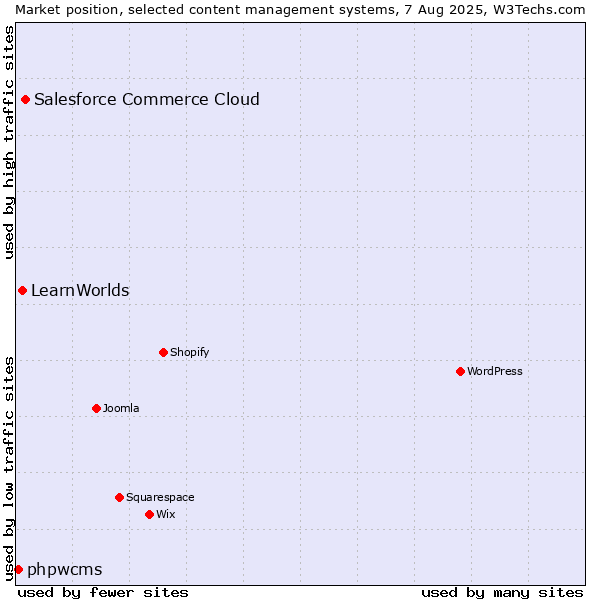 Market position of Salesforce Commerce Cloud vs. LearnWorlds vs. phpwcms