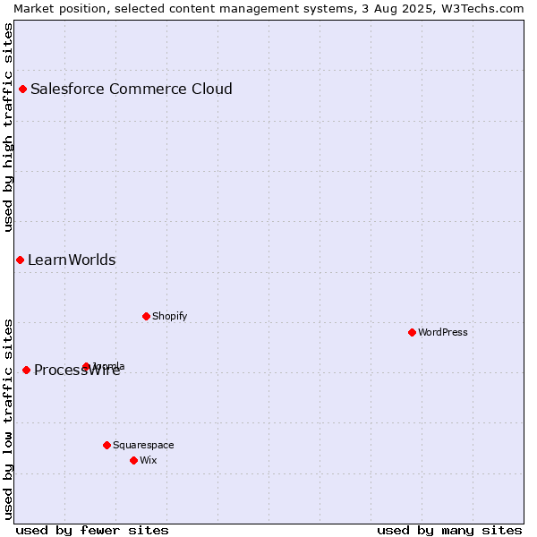 Market position of ProcessWire vs. Salesforce Commerce Cloud vs. LearnWorlds