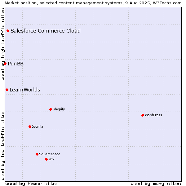 Market position of Salesforce Commerce Cloud vs. LearnWorlds vs. PunBB