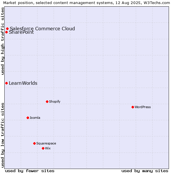 Market position of Salesforce Commerce Cloud vs. SharePoint vs. LearnWorlds