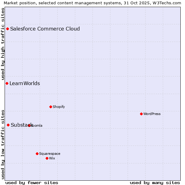 Market position of Substack vs. Salesforce Commerce Cloud vs. LearnWorlds