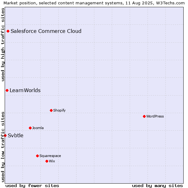 Market position of Salesforce Commerce Cloud vs. LearnWorlds vs. Svbtle