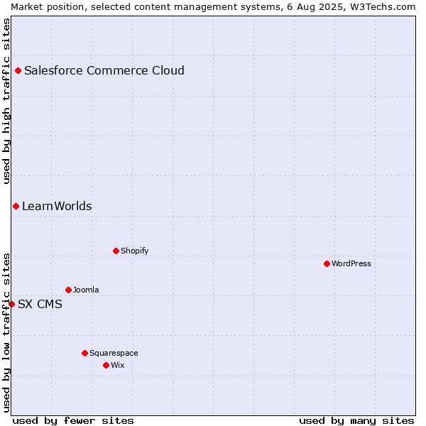 Market position of Salesforce Commerce Cloud vs. LearnWorlds vs. SX CMS