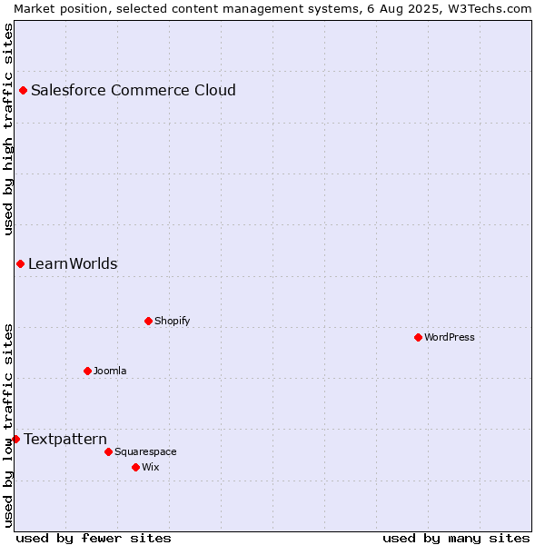 Market position of Salesforce Commerce Cloud vs. LearnWorlds vs. Textpattern