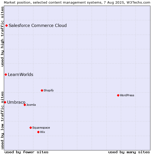 Market position of Salesforce Commerce Cloud vs. LearnWorlds vs. Umbraco