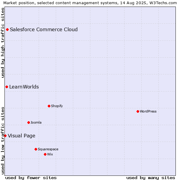 Market position of Salesforce Commerce Cloud vs. LearnWorlds vs. Visual Page