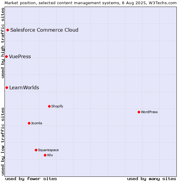 Market position of Salesforce Commerce Cloud vs. LearnWorlds vs. VuePress