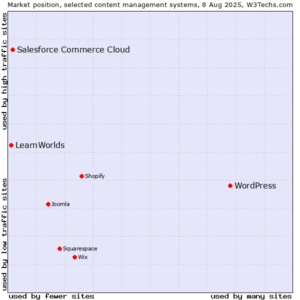 Market position of WordPress vs. Salesforce Commerce Cloud vs. LearnWorlds