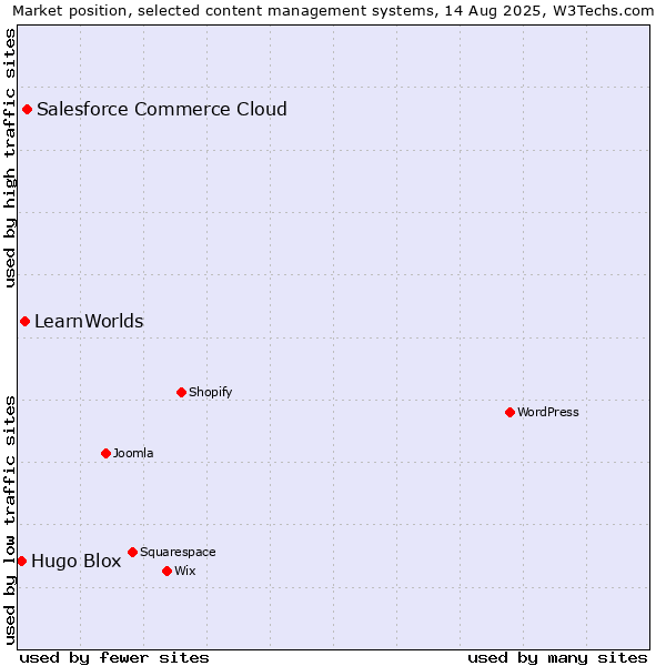 Market position of Salesforce Commerce Cloud vs. LearnWorlds vs. Hugo Blox