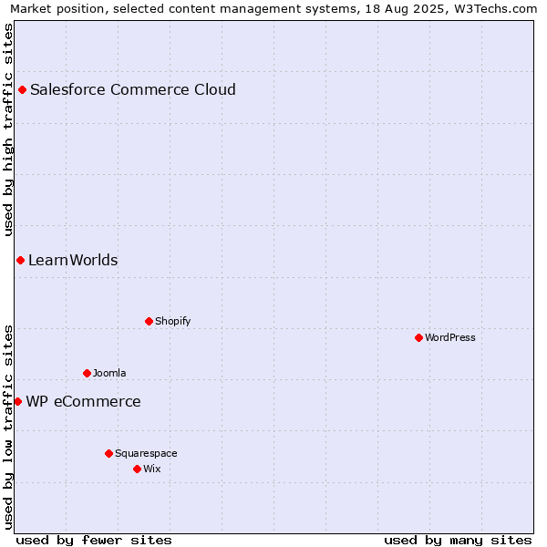 Market position of Salesforce Commerce Cloud vs. LearnWorlds vs. WP eCommerce