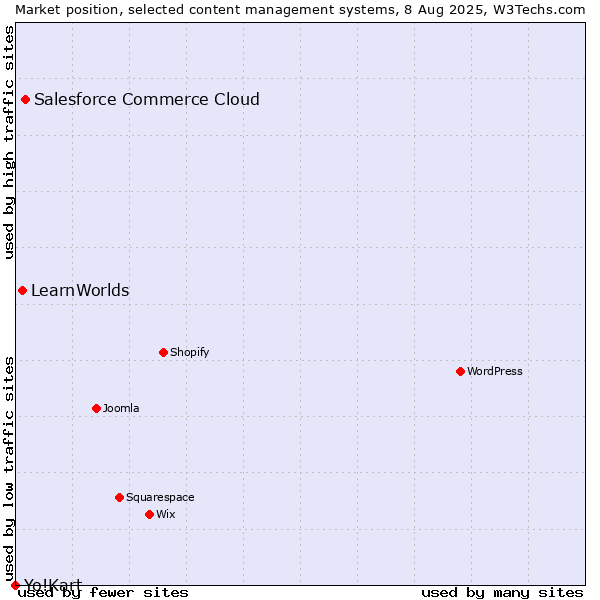 Market position of Salesforce Commerce Cloud vs. LearnWorlds vs. Yo!Kart