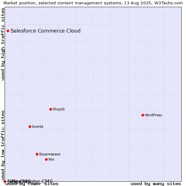 Market position of Salesforce Commerce Cloud vs. LiBe CMS vs. Netgenerator CMS