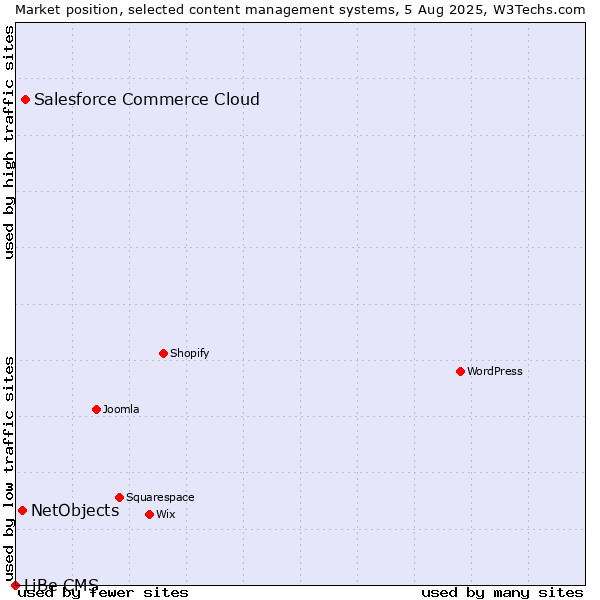 Market position of Salesforce Commerce Cloud vs. NetObjects vs. LiBe CMS