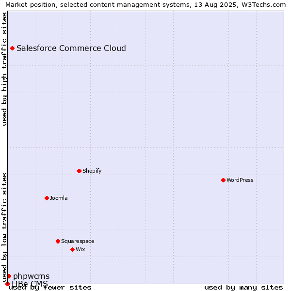 Market position of Salesforce Commerce Cloud vs. phpwcms vs. LiBe CMS