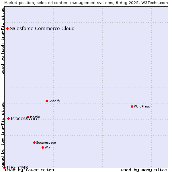 Market position of ProcessWire vs. Salesforce Commerce Cloud vs. LiBe CMS