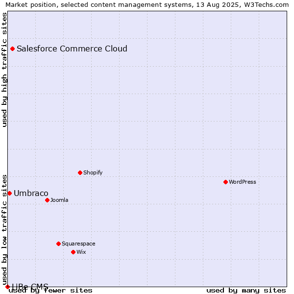 Market position of Salesforce Commerce Cloud vs. Umbraco vs. LiBe CMS