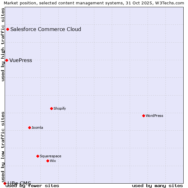 Market position of Salesforce Commerce Cloud vs. VuePress vs. LiBe CMS