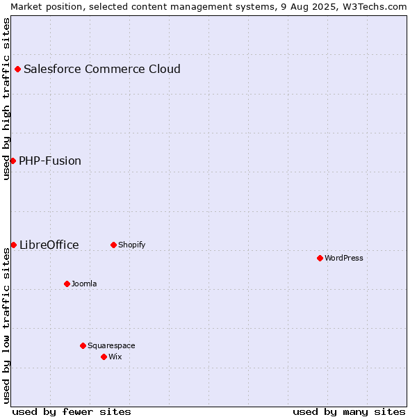 Market position of Salesforce Commerce Cloud vs. LibreOffice vs. PHP-Fusion