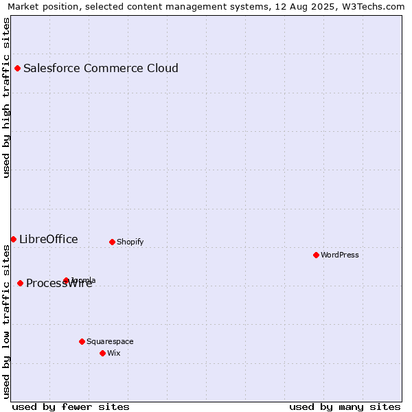 Market position of ProcessWire vs. Salesforce Commerce Cloud vs. LibreOffice