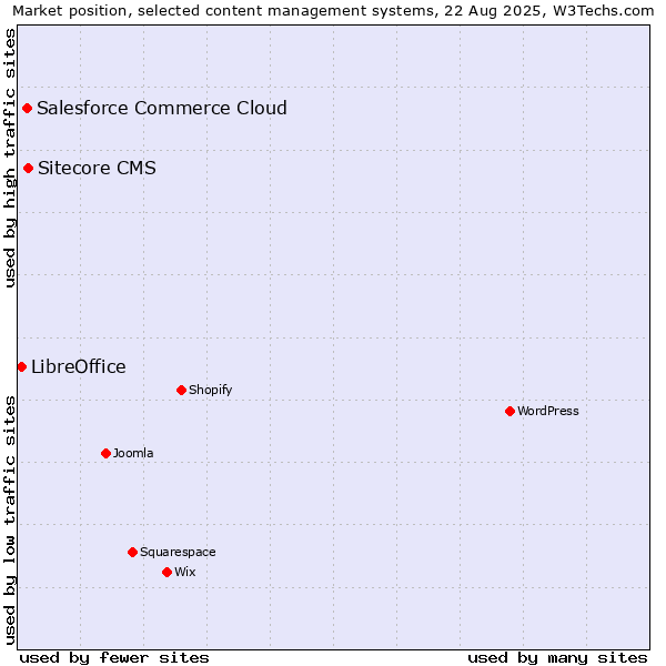 Market position of Sitecore CMS vs. Salesforce Commerce Cloud vs. LibreOffice