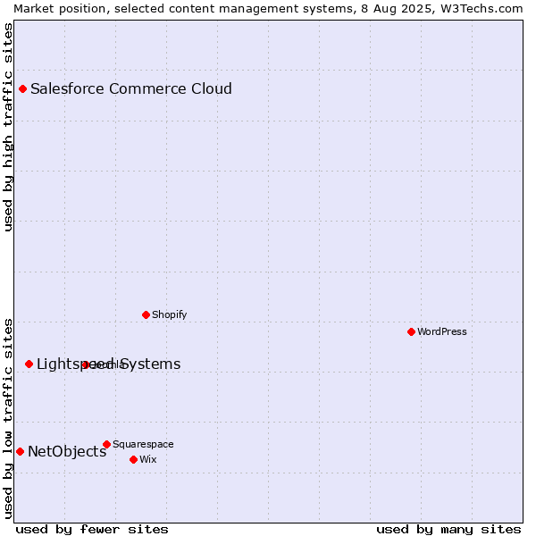 Market position of Lightspeed Systems vs. Salesforce Commerce Cloud vs. NetObjects