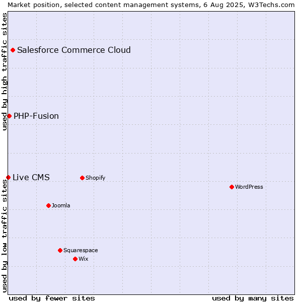 Market position of Salesforce Commerce Cloud vs. PHP-Fusion vs. Live CMS