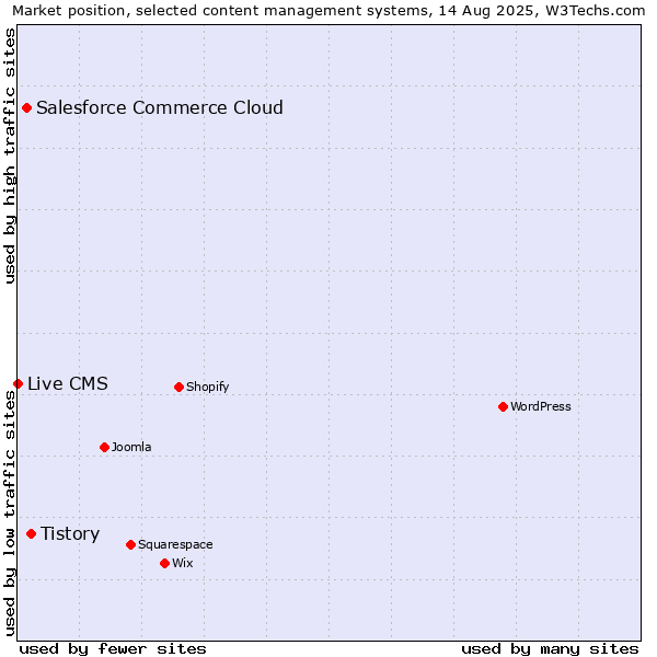 Market position of Tistory vs. Salesforce Commerce Cloud vs. Live CMS