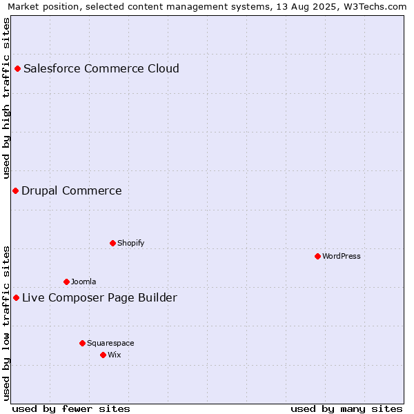 Market position of Salesforce Commerce Cloud vs. Live Composer Page Builder vs. Drupal Commerce