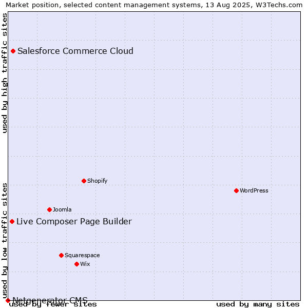 Market position of Salesforce Commerce Cloud vs. Live Composer Page Builder vs. Netgenerator CMS