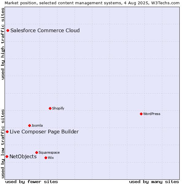 Market position of Salesforce Commerce Cloud vs. Live Composer Page Builder vs. NetObjects