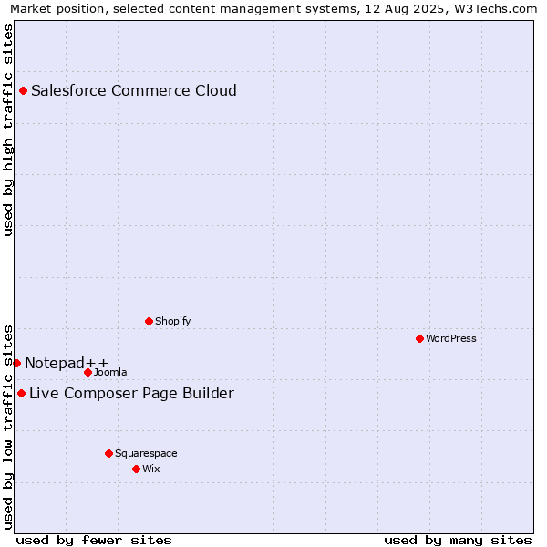 Market position of Salesforce Commerce Cloud vs. Live Composer Page Builder vs. Notepad++