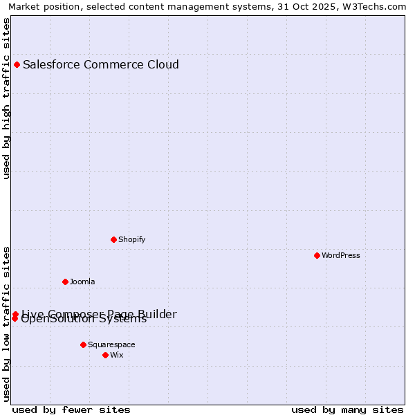 Market position of Salesforce Commerce Cloud vs. Live Composer Page Builder vs. OpenSolution Systems