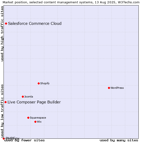 Market position of Salesforce Commerce Cloud vs. Live Composer Page Builder vs. PHPFox
