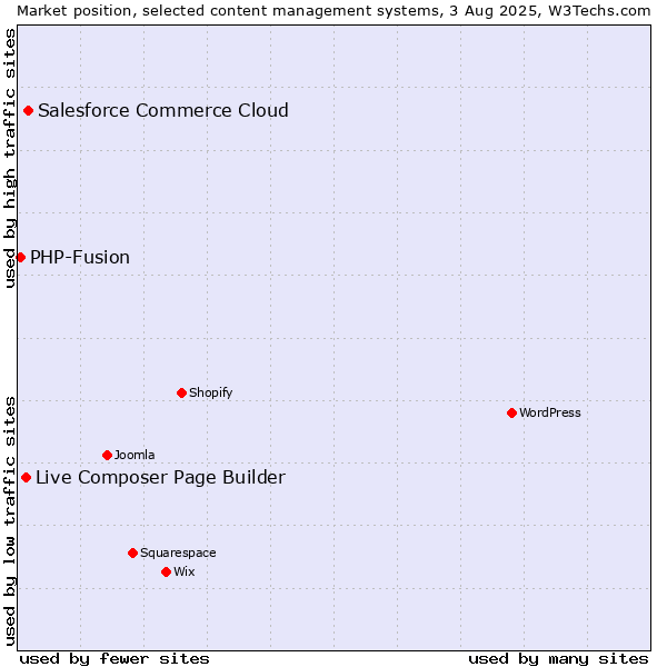 Market position of Salesforce Commerce Cloud vs. Live Composer Page Builder vs. PHP-Fusion