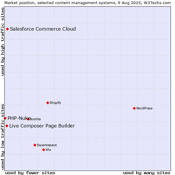 Market position of Salesforce Commerce Cloud vs. Live Composer Page Builder vs. PHP-Nuke