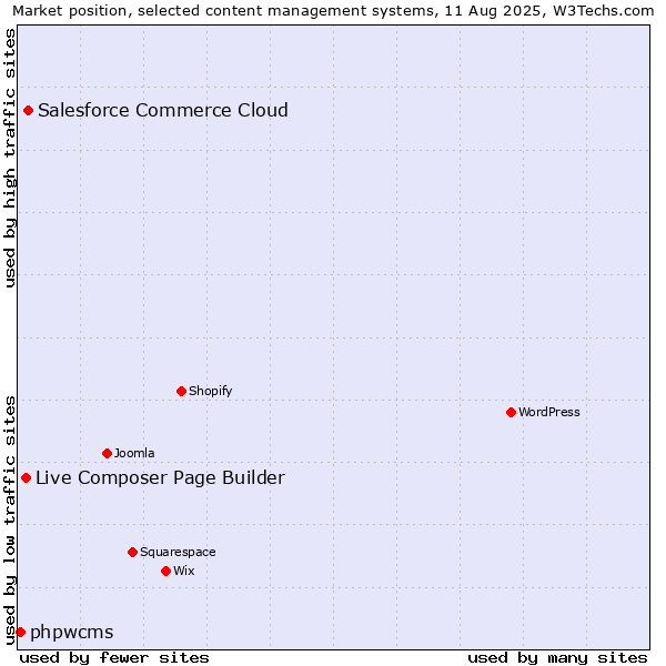 Market position of Salesforce Commerce Cloud vs. Live Composer Page Builder vs. phpwcms